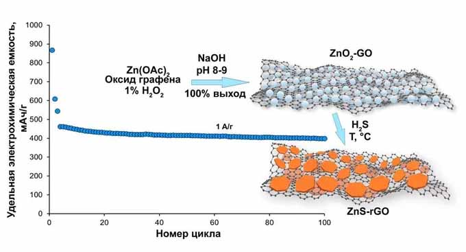 Demostración de la estabilidad de una batería de iones de sodio basada en un material compuesto sintetizado (ZnS-rGO)