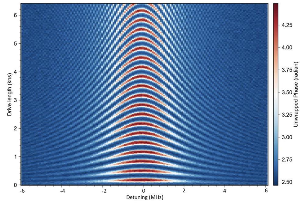Oscilaciones controladas altamente coherentes de los qubits de IQM medidos en la Universidad Hebrea de Jerusalem. (Gráfico: Business Wire)