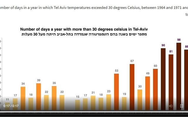 Número de días al año en Tel Aviv en que las temperaturas superaron los 30 grados centígrados (85 °F). (Cortesía, Gil David)
